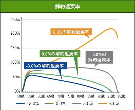 解約返戻率
