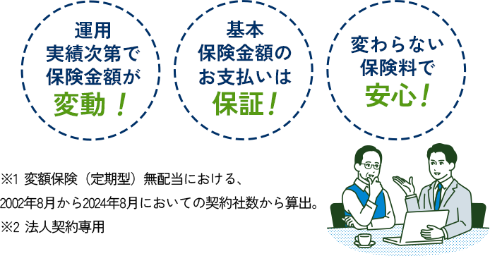 運用実績次第で保険金額が変動！ 基本保険金額のお支払いは保証！ 変わらない保険料で安心！