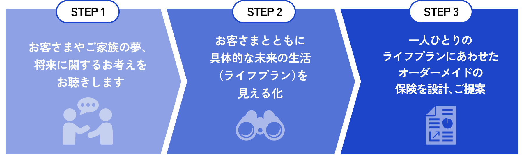 STEP1お客さまやご家族の夢、将来に関するお考えをお聴きします STEP2お客さまとともに具体的な未来の生活(ライフプラン)を見える化 STEP3一人ひとりのライフプランにあわせたオーダーメイドの保険を設計、ご提案