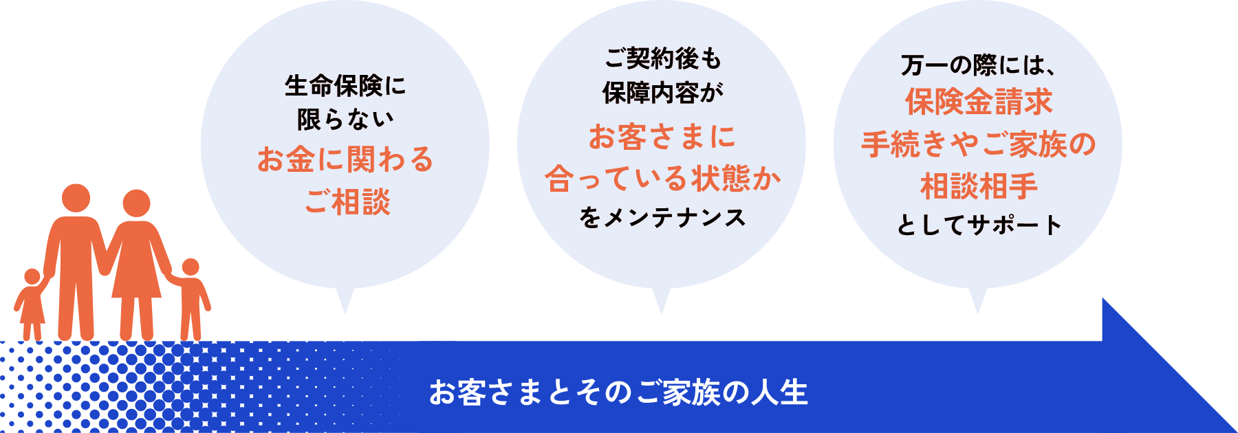 お客さまとそのご家族の人生 生命保険に限らない将来のお金に関わるご相談 契約後も保障内容がお客さまに合っている状態かをメンテナンス 万一の際には、保険金請求手続きやご家族の相談相手としてサポート
