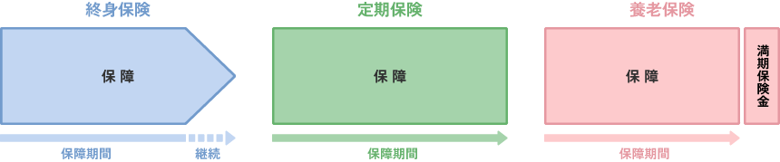 終身保険、定期保険、養老保険の仕組み図