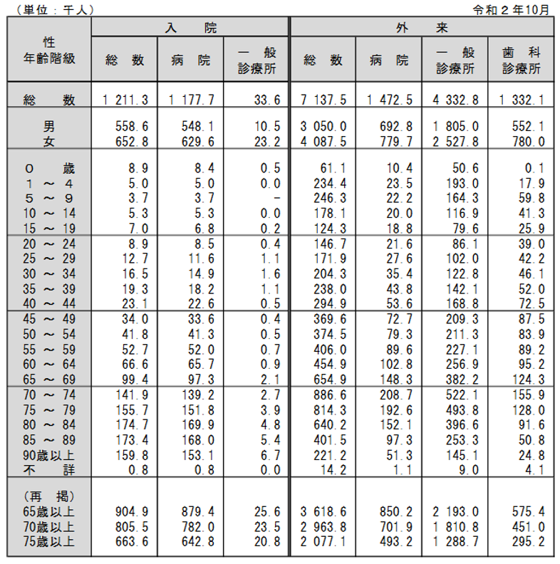 年齢階級別にみた施設の種類別推進患者数の表