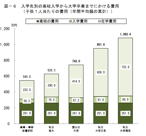 入学先別の高校入学から大学卒業までにかける費用（子ども一人当たりの費用（年間平均額の累計））のグラフ