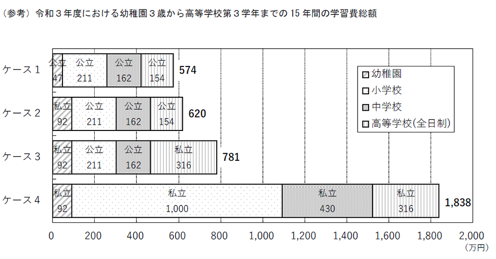 (参考)令和3年度における幼稚園3歳から高等学校第3学年までの15年間の学習費総額のグラフ