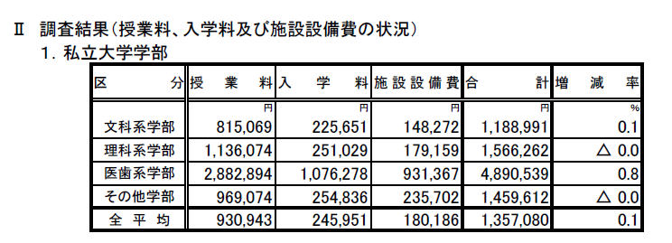 調査結果(授業料、入学料及び施設設備費の状況)