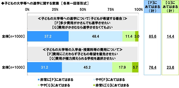 子どもの大学への進学に関する意識[各単一回答形式]