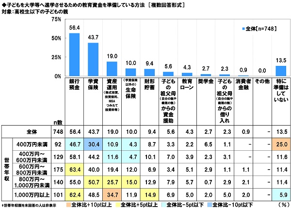 子どもを大学等へ進学させるための教育資金を準備している方法[複数回答形式] 対象：高校生以下の子どもの親