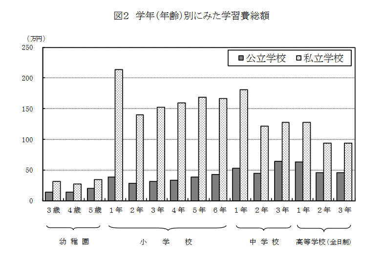 学年（年齢）別にみた学習費総額のグラフ