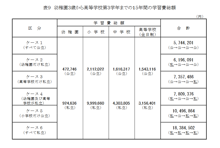 幼稚園3歳から高等学校第3学年までの15年間の学習費総額