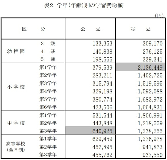 表2 学年(年齢)別の学習費総額